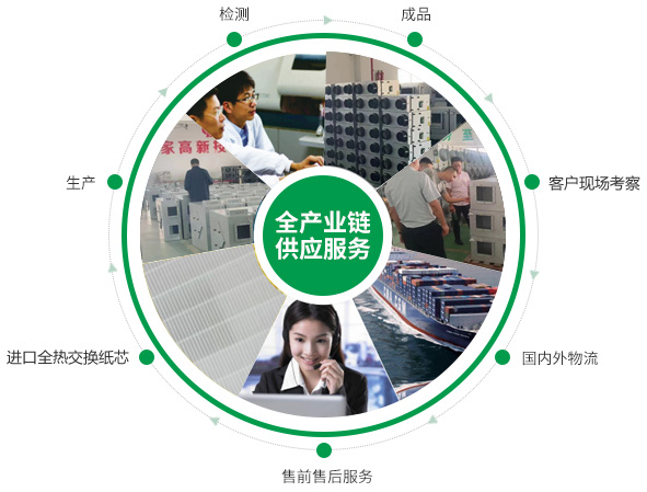 全熱交換器、靜音送風機、新風換氣機、單向流新風系統(tǒng)的的產(chǎn)品生產(chǎn)的供應鏈優(yōu)勢