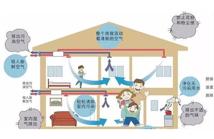 學(xué)校安裝單向流新風(fēng)系統(tǒng)還是雙向流新風(fēng)系統(tǒng)？有什么區(qū)別？
